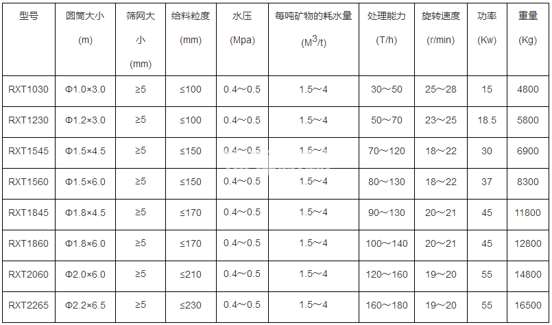 圓筒洗石機(圖1)