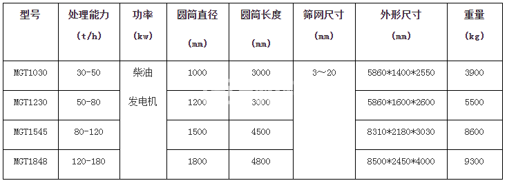 移動(dòng)式篩砂機(jī)(圖1)