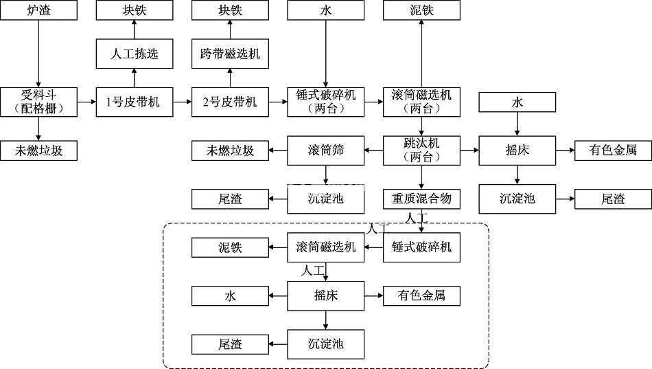 生活垃圾焚燒爐渣的分揀設備